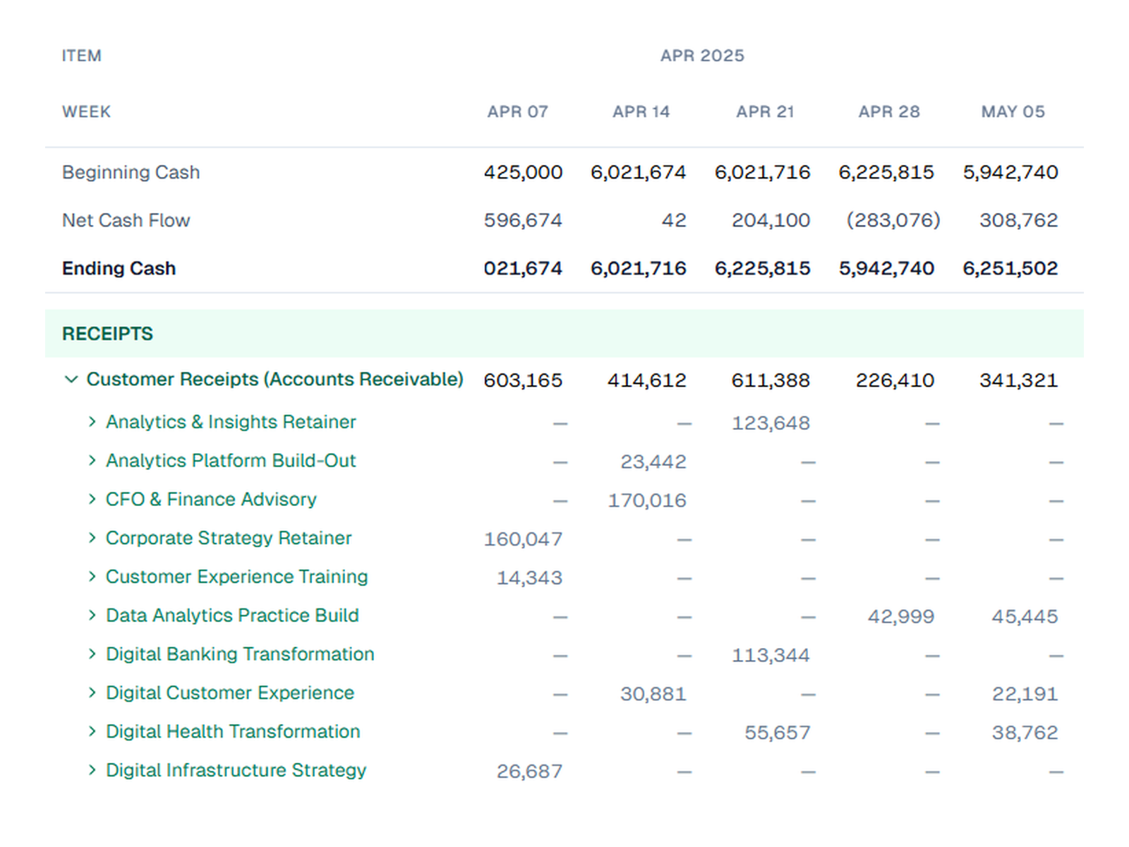Weekly Cash Flow Forecasting