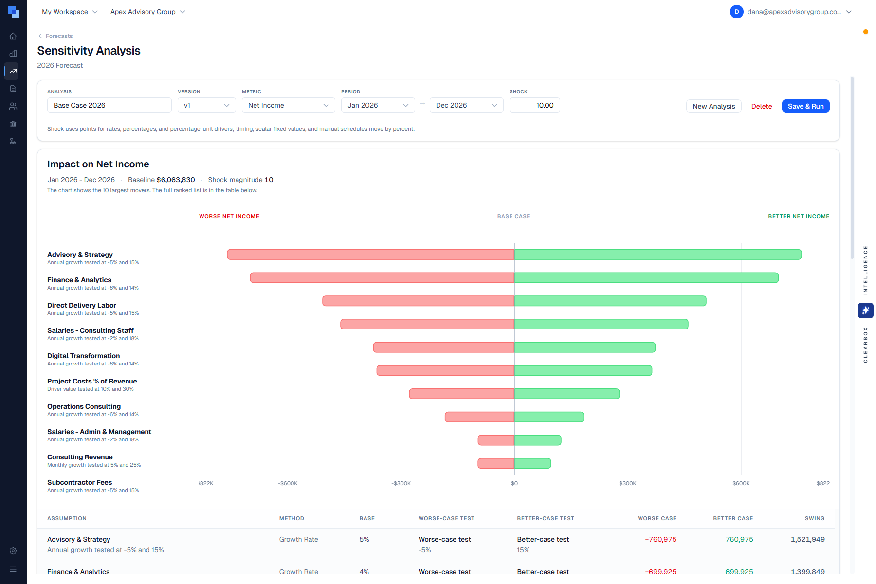ClearBox FPA Sensitivity Analysis Tornado Chart